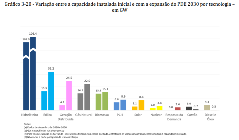 gráfico de barras representando a variação entre a capacidade instalada inicial e com a expansão do PDE 2030 por tecnologia em GW para falar da transição energética no Brasil