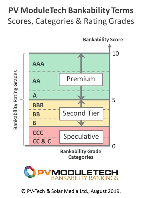 Gráfico com legenda para entender a tabela de pirâmide da bankability e as marcas de módulos para energia solar